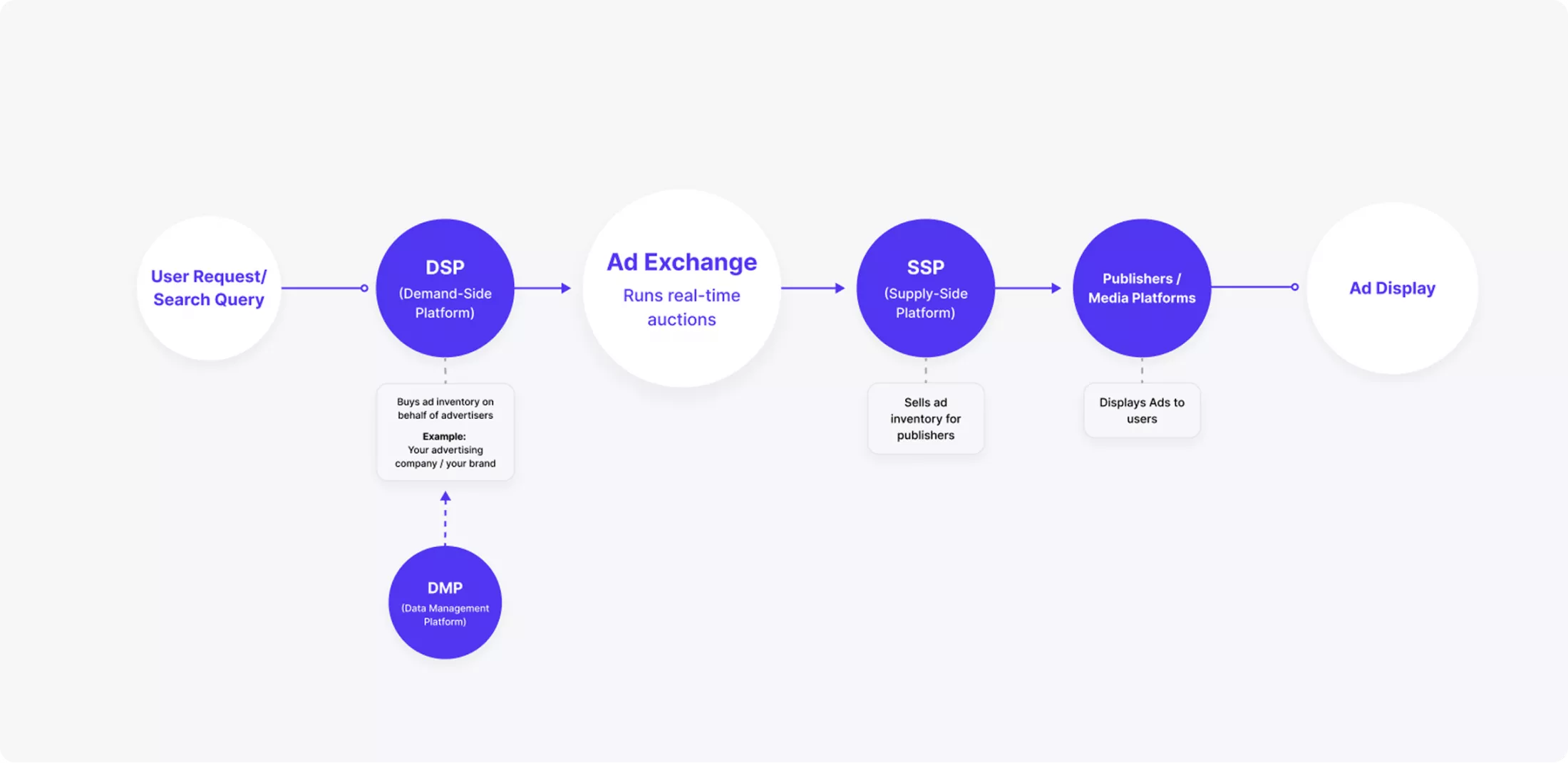 Programmatic Ads Ecosystem Flow Desktop