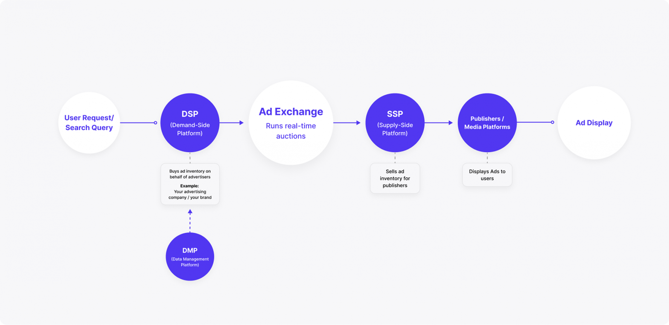 Programmatic Ads Ecosystem Flow Desktop