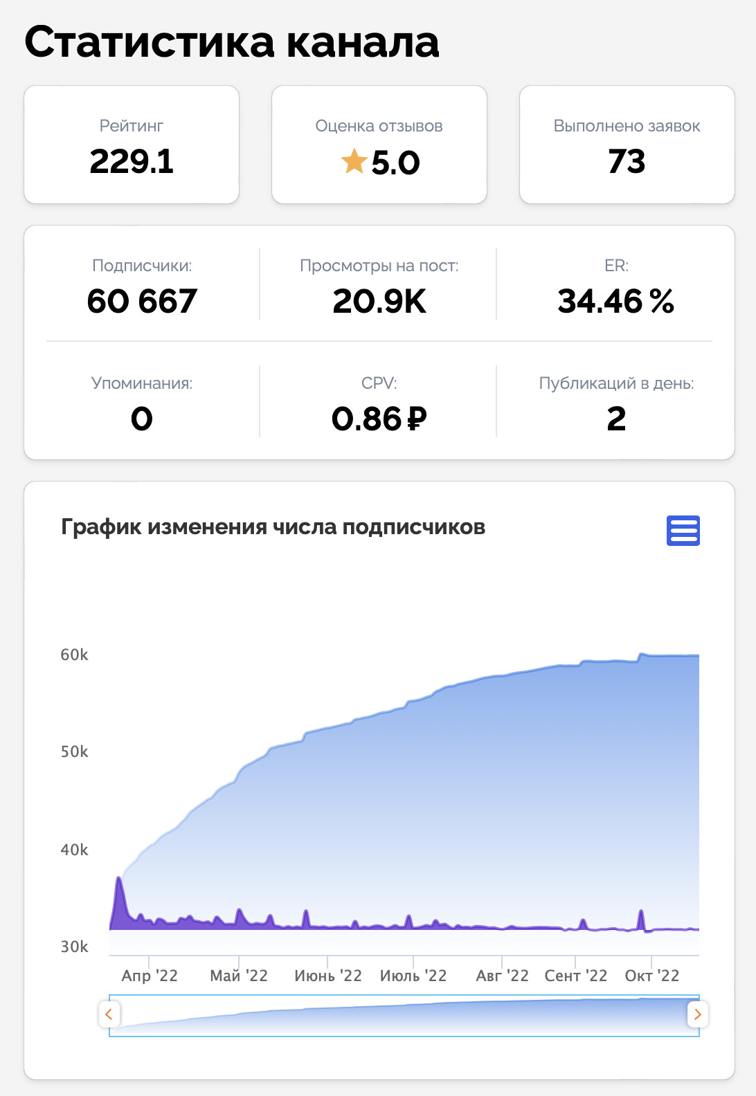 telegain channel analytics on telegram